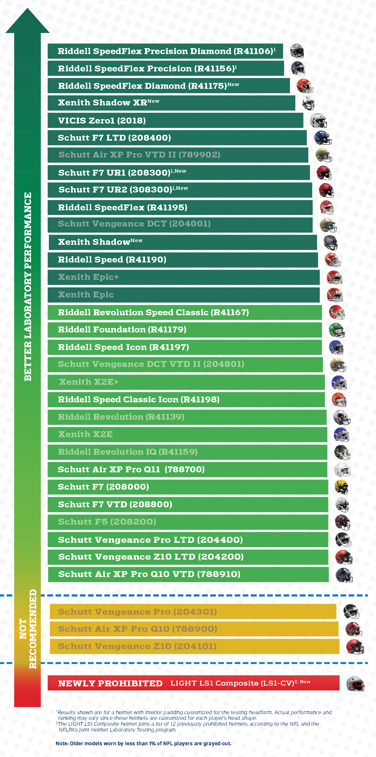 Helmet Laboratory Testing Performance Results